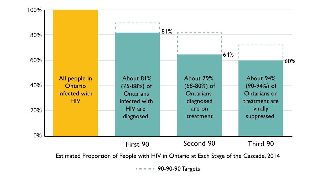 A graph depicting the care cascade in Ontario. An alternative description of this diagram is available in the HIV Endgame report.