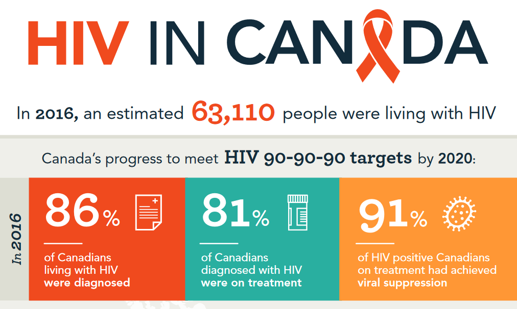 Part of the infographic detailing Canada's 90-90-90 data