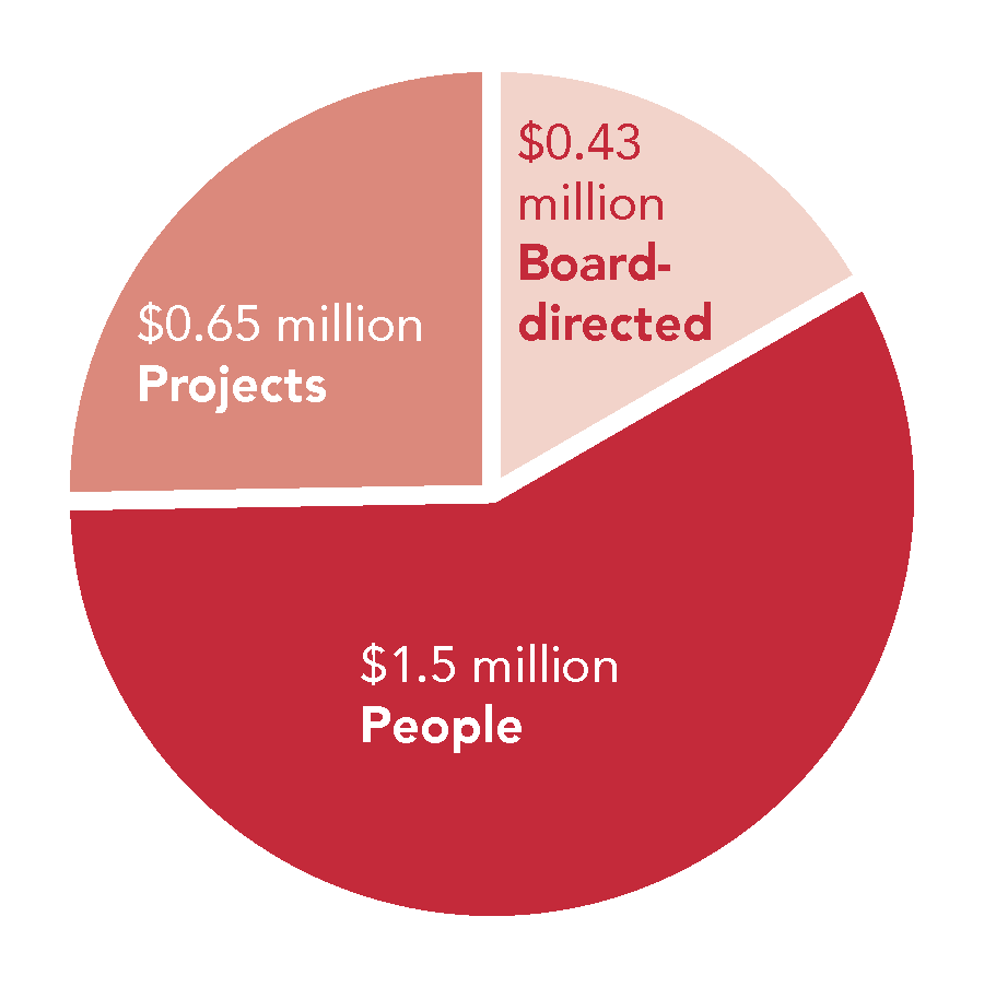 Funding by type 2017-18