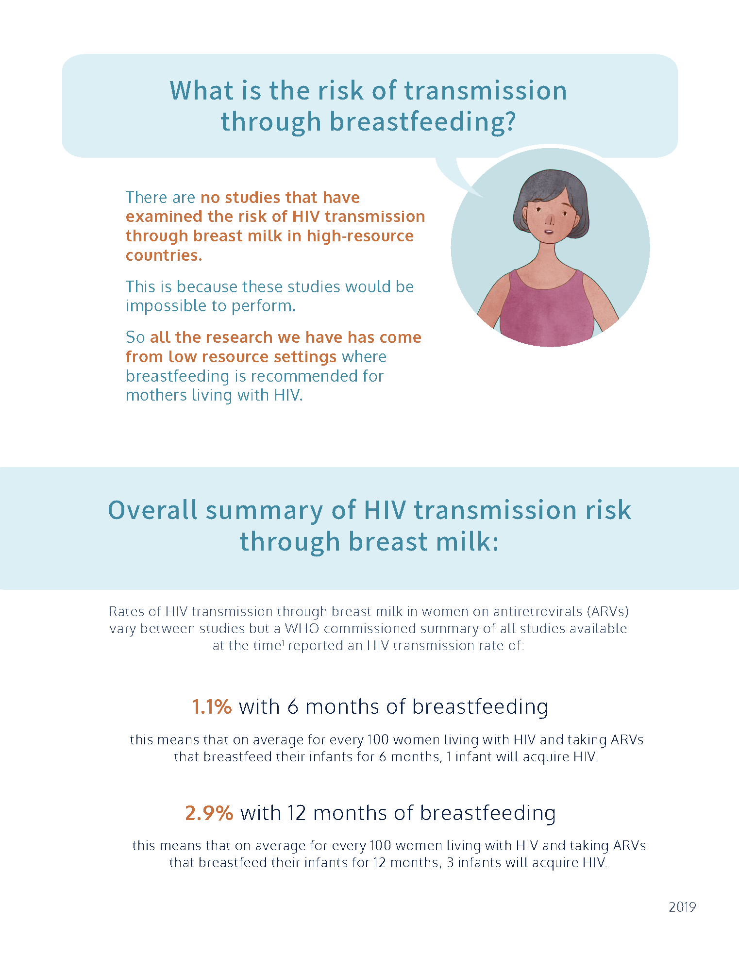 Info on Transmission Risk Through Breastfeeding