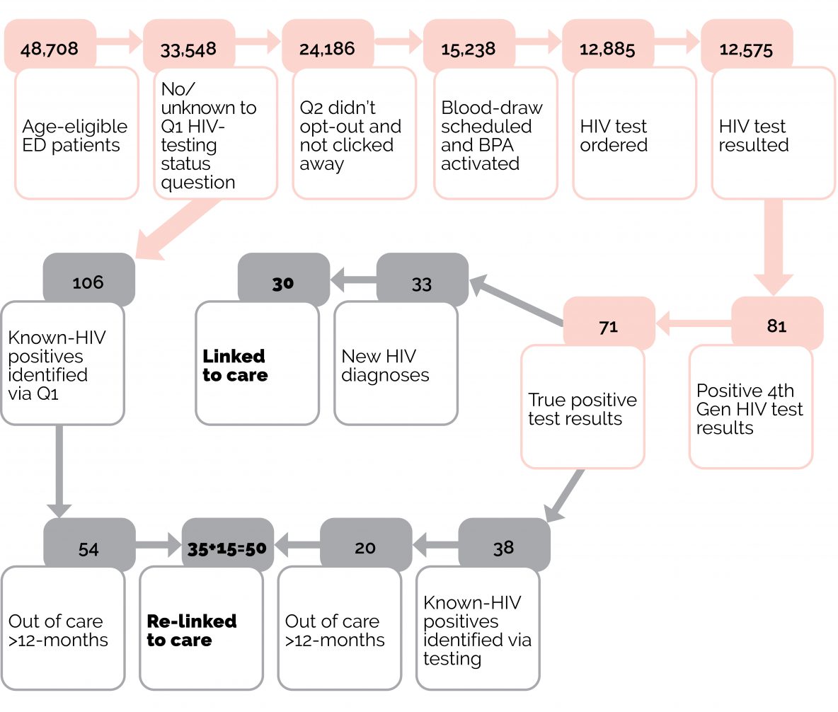 Laboratory (non-rapid) HIV testing in the emergency department: Methods ...