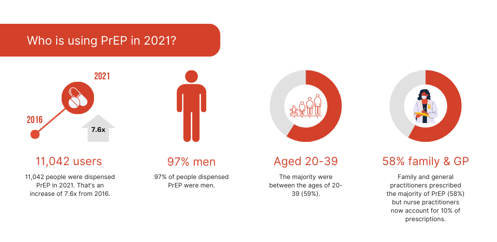 Family and general practitioners prescribed the majority of PrEP (58%) but nurse practitioners now account for 10% of prescriptions. (9)