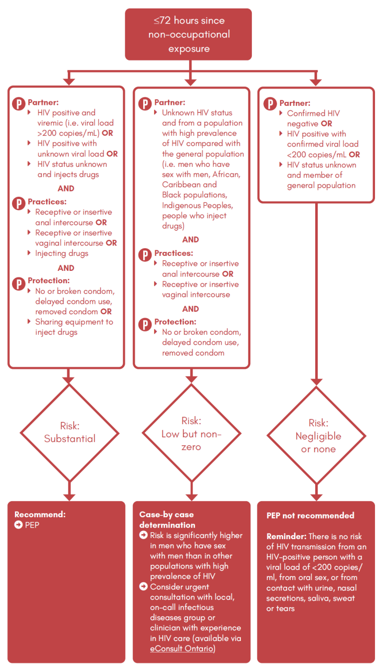 Effectiveness, uptake and delivery of non-occupational HIV post ...